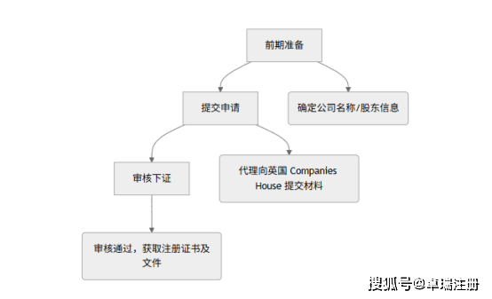 注册一个公司要多少钱流程及费用_英国公司维护费用_英国公司注册成本