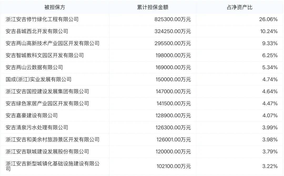安吉国控募资违规遭警示 其子公司为当地涉众融资国企做担保(图6)