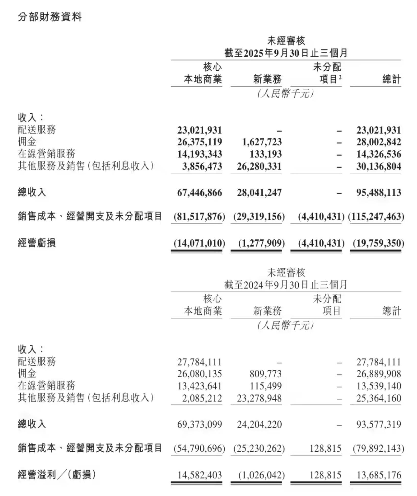 美团q3财报揭晓营收955亿元同比微增2%外卖竞争加剧致核心业务亏损
