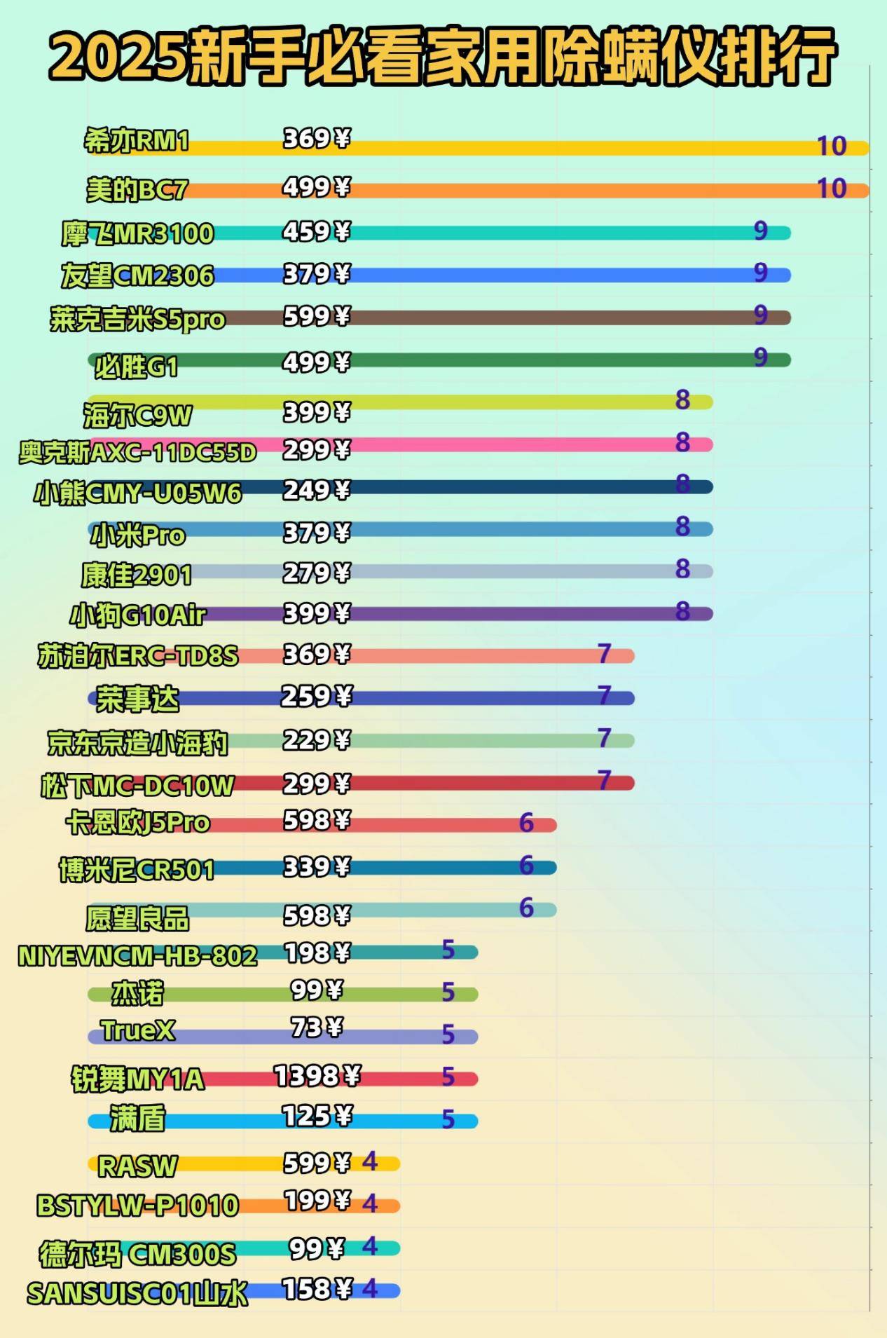 除螨仪怎么选？前十名除螨仪排行榜即将揭晓：口碑爆品闭眼入！