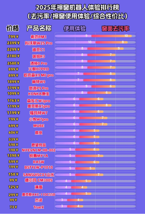 擦窗机器人哪一款好？擦玻璃机器人品牌排行榜前十名