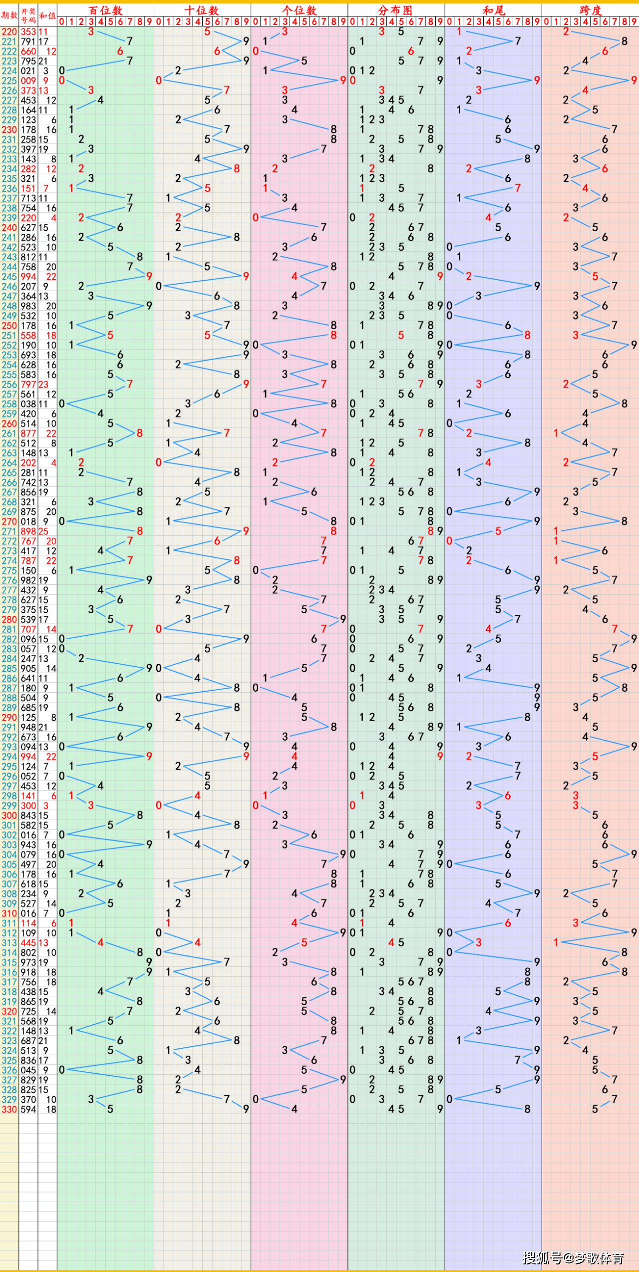 月11日:双色球,快乐8,排列5,排列3,3d走势图与分析