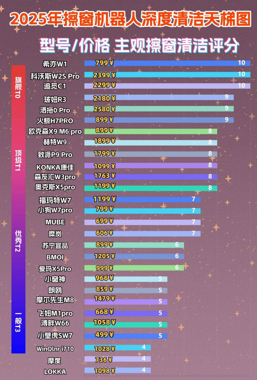十大擦窗机哪个牌子好?排名前十品牌擦窗机怎么选？选对不踩雷