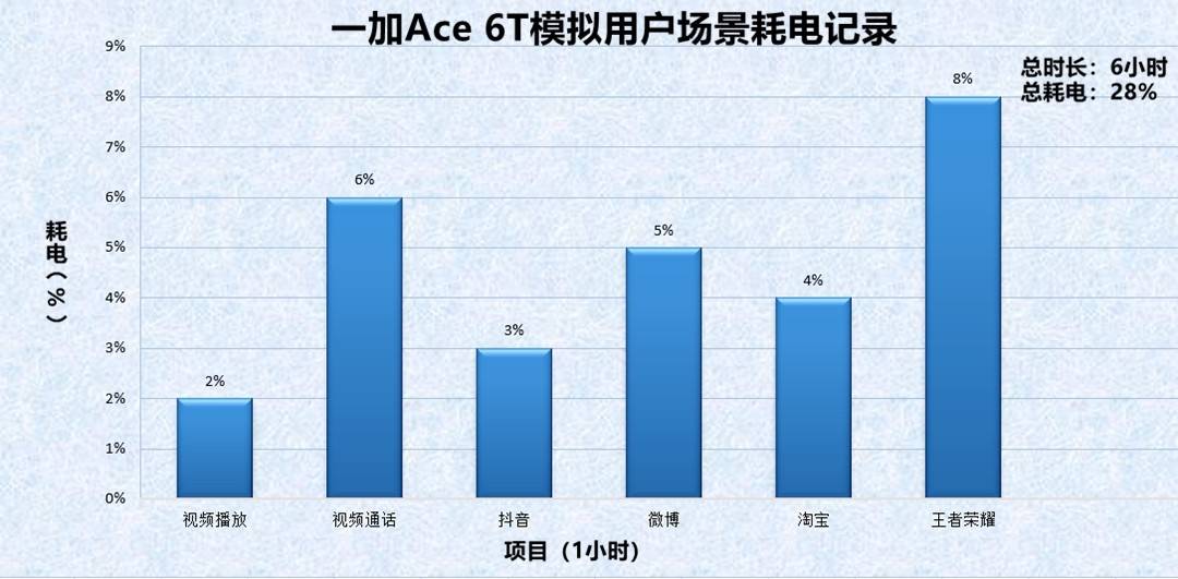 告别焦虑！一加Ace 6T实测：性能与续航的终极答卷