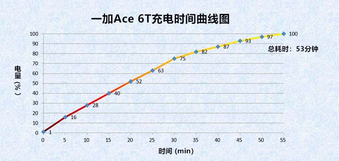 告别焦虑！一加Ace 6T实测：性能与续航的终极答卷