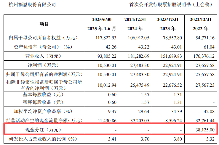 福恩股份闯关深交所IPO:高额分红与“欠账”运营的财务悖论(图10)