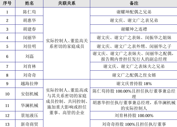 耀坤液压深交所IPO:研发费用持续走低 分红上亿元后再补流(图3)