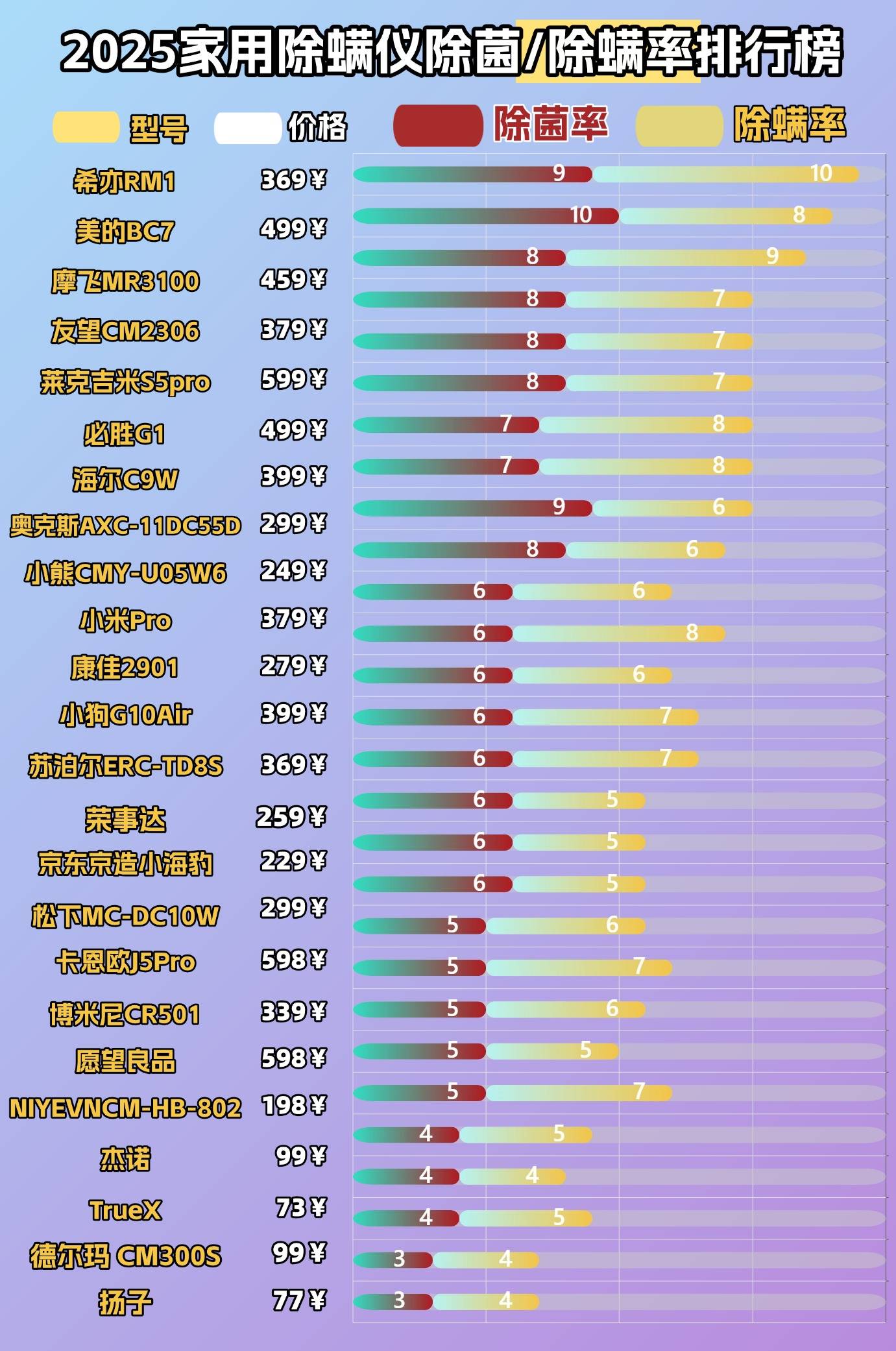 除螨仪排行第一名是哪个?最好的除螨仪是哪个牌子?畅销全网的十大除螨仪排名测评,告别尘螨!