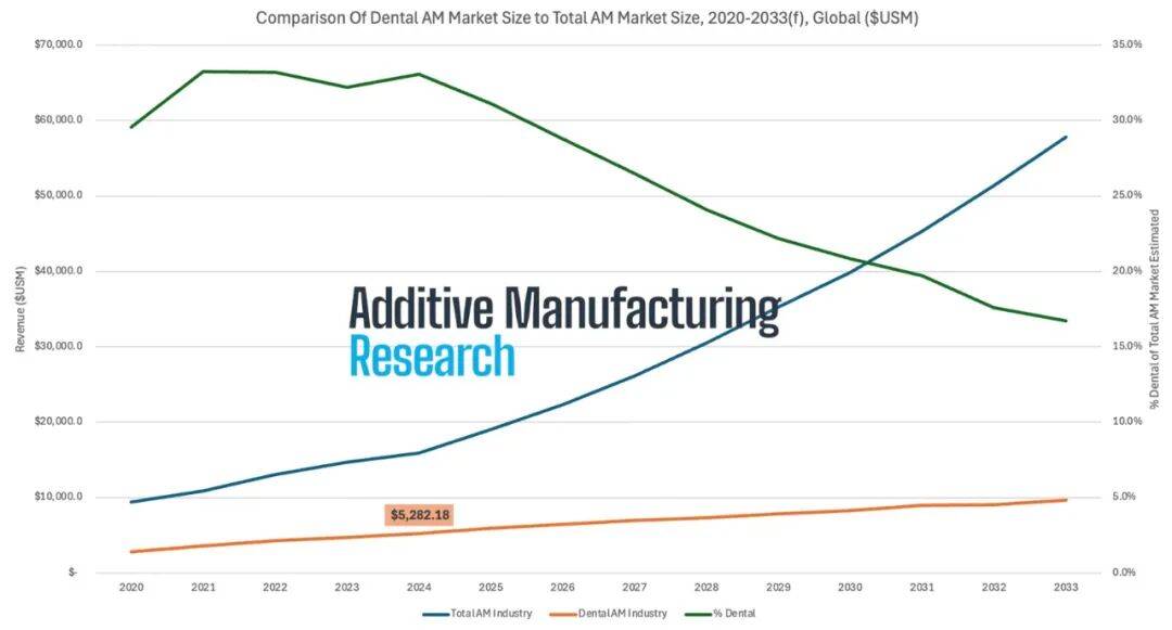 牙科3D打印市场规模超出预期，约占整个市场的三分之一