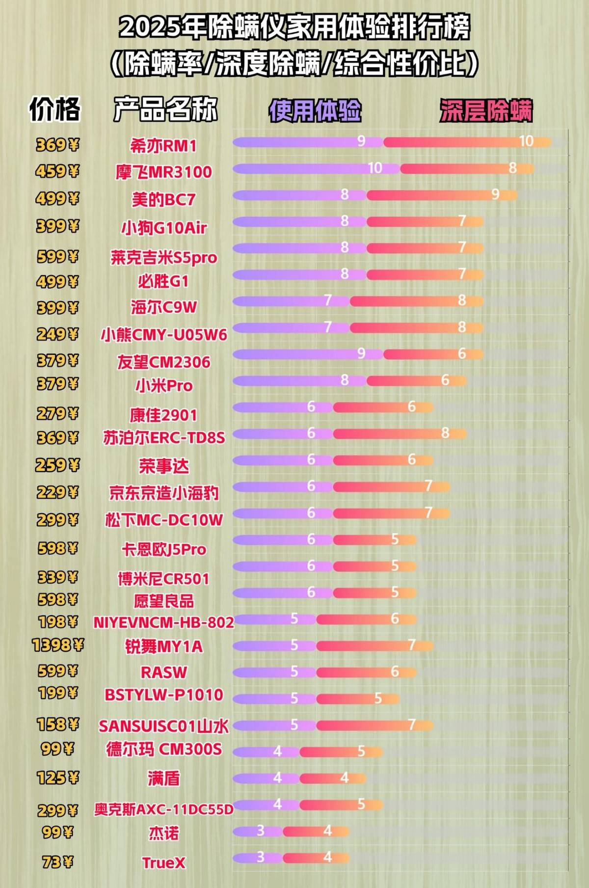 除螨仪哪款好？床上除螨仪什么品牌好？十大除螨仪品牌排行榜爆款分享，性能遥遥领先！ 