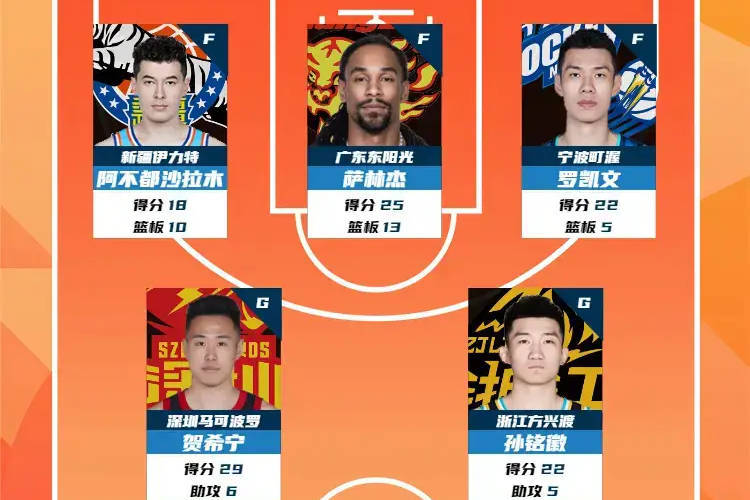 CBA第八轮最佳阵容：新疆队长两双 孙铭徽入选