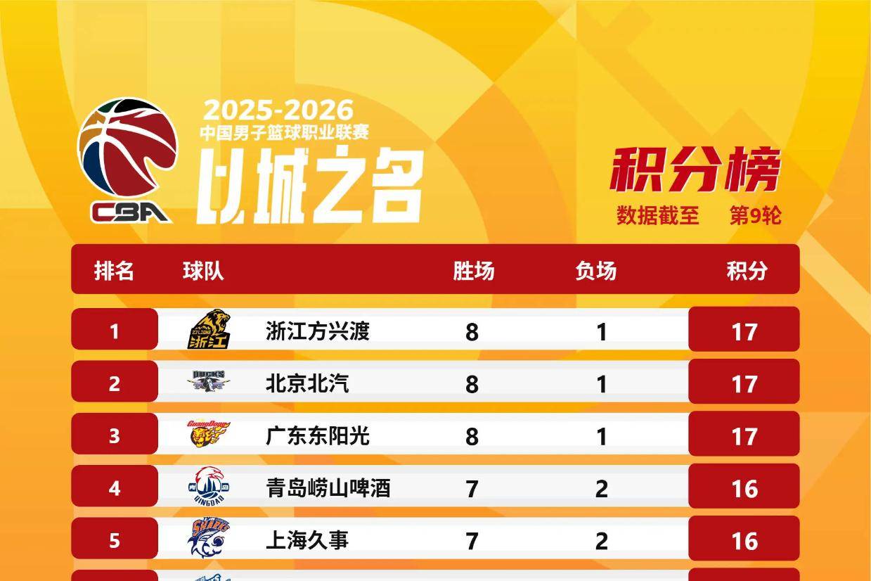 CBA积分榜：三队8胜1负领跑 辽宁新疆连败一路下跌