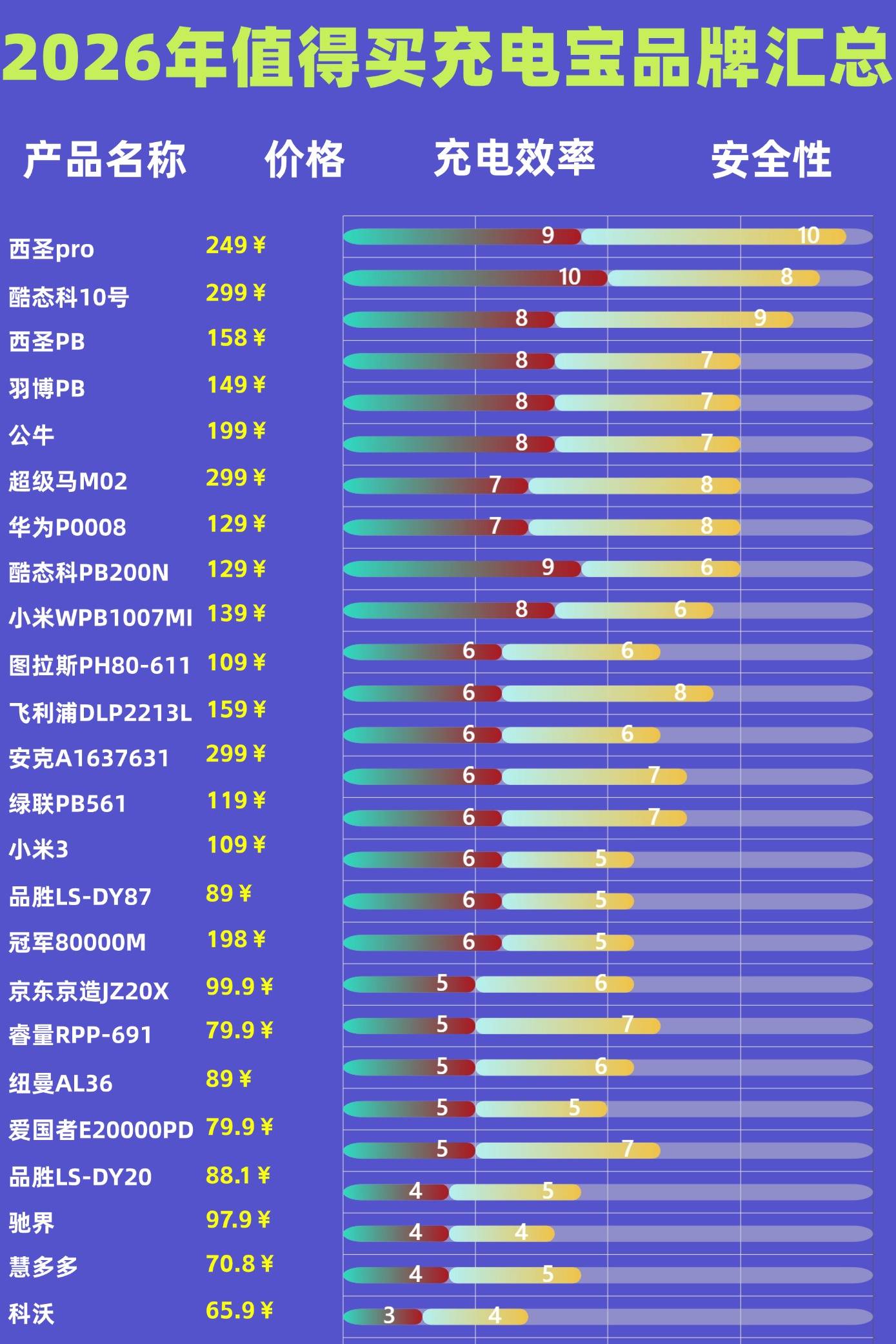 适合苹果手机充电宝选什么品牌好？不伤苹果电池的充电宝，充电宝选购避坑指南！