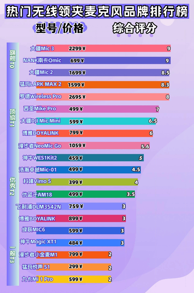 无线领夹麦克风好用吗？值不值得买？十款公认最好用麦克风推荐