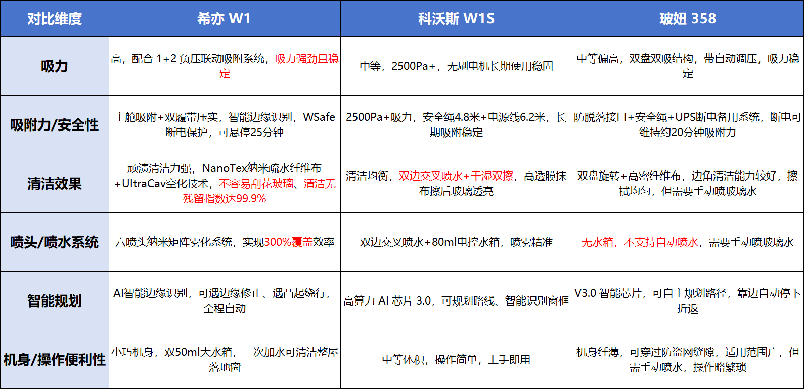 科沃斯和玻妞擦窗器哪一款好？高层玻璃擦窗机器人怎么选？希亦Vs科沃斯VS玻妞三大擦窗机横评推荐！