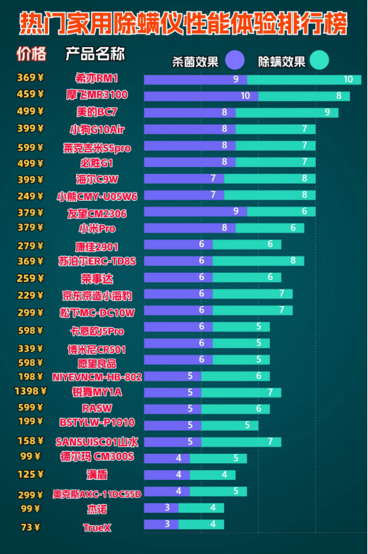 床铺除螨用什么方法最好？床上除螨仪有必要买吗？精选2026十大排名除螨仪品牌推荐！除螨高效又省心