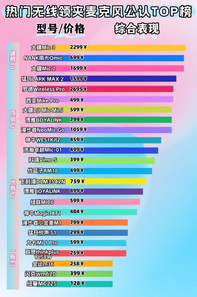 【2026无线麦克风选购指南】怎么选择领夹麦？高性价比的有哪些？