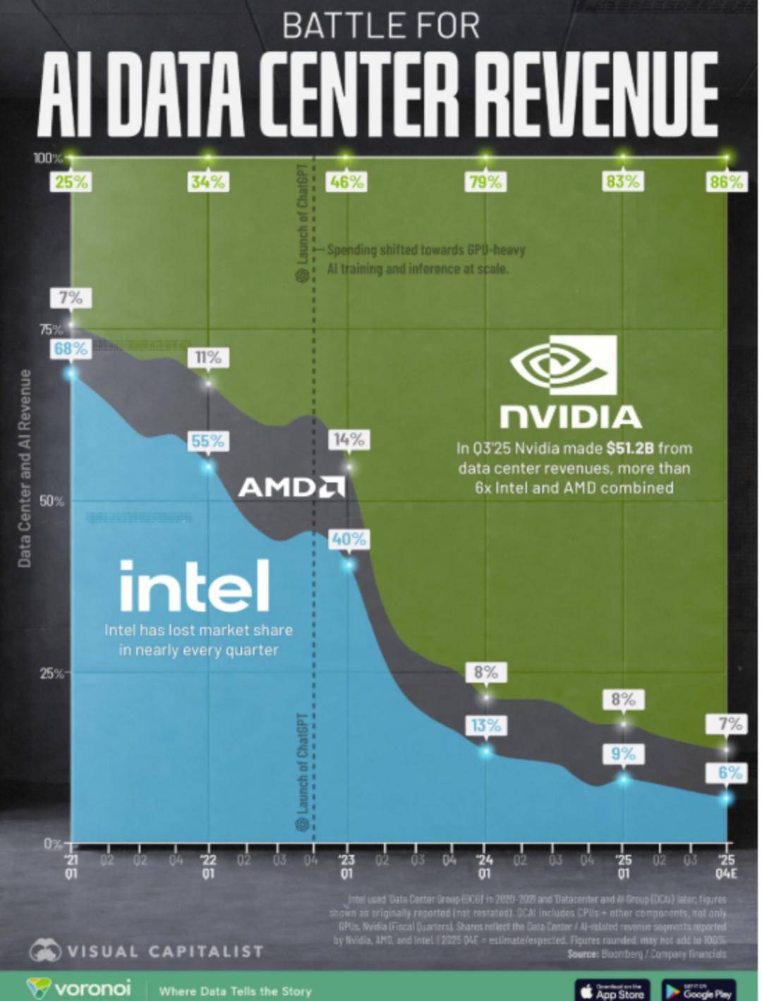 4年格局大洗牌！芯片三巨头的AI数据中心收入演变_搜狐网