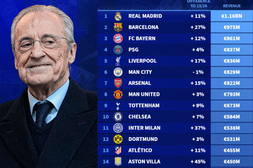 俱乐部收入排行:皇马11.6亿欧居首 曼联跌至总榜第八