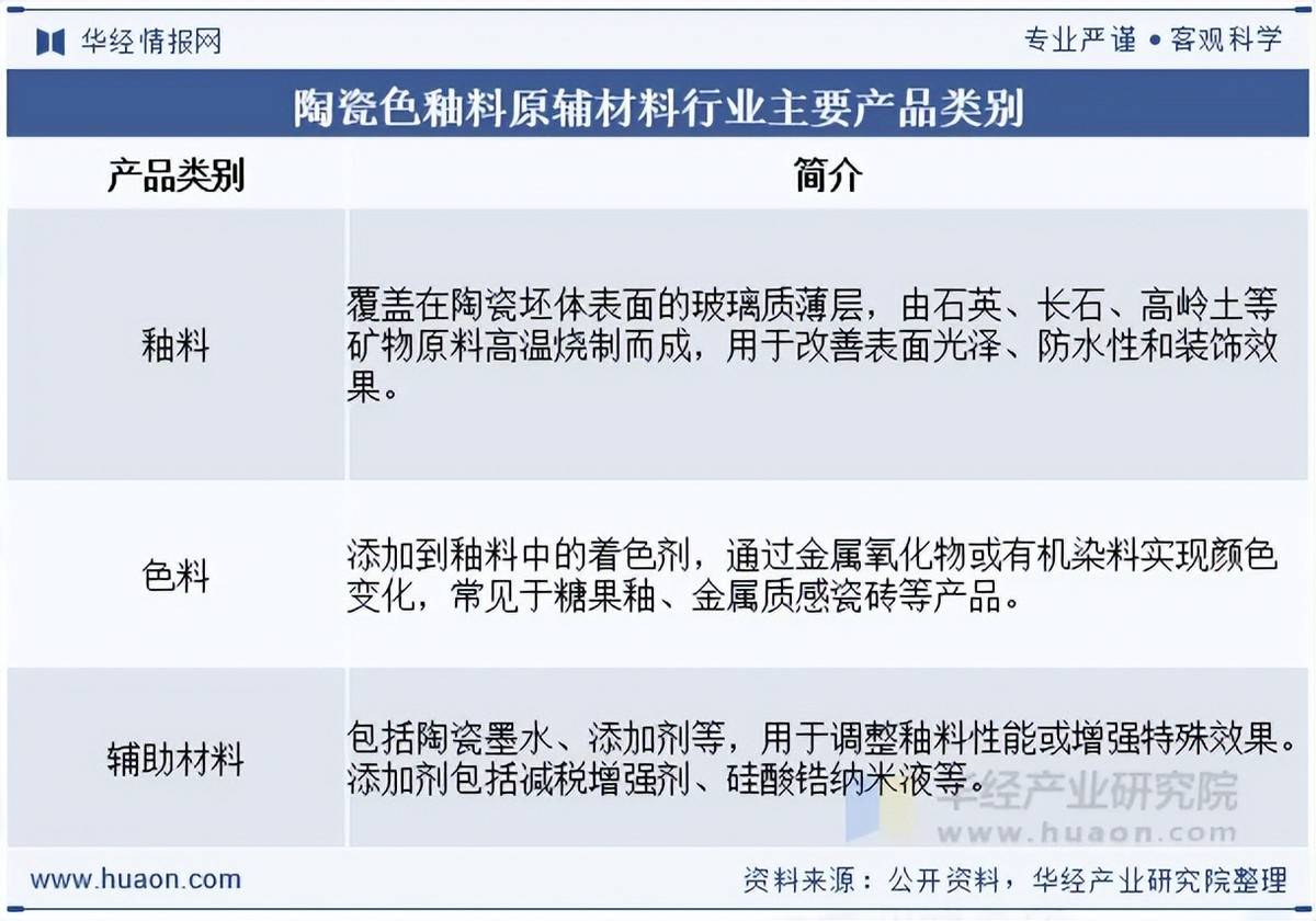 2026年中国陶瓷色釉料原辅材料行业概况、进出口及竞争格局分析