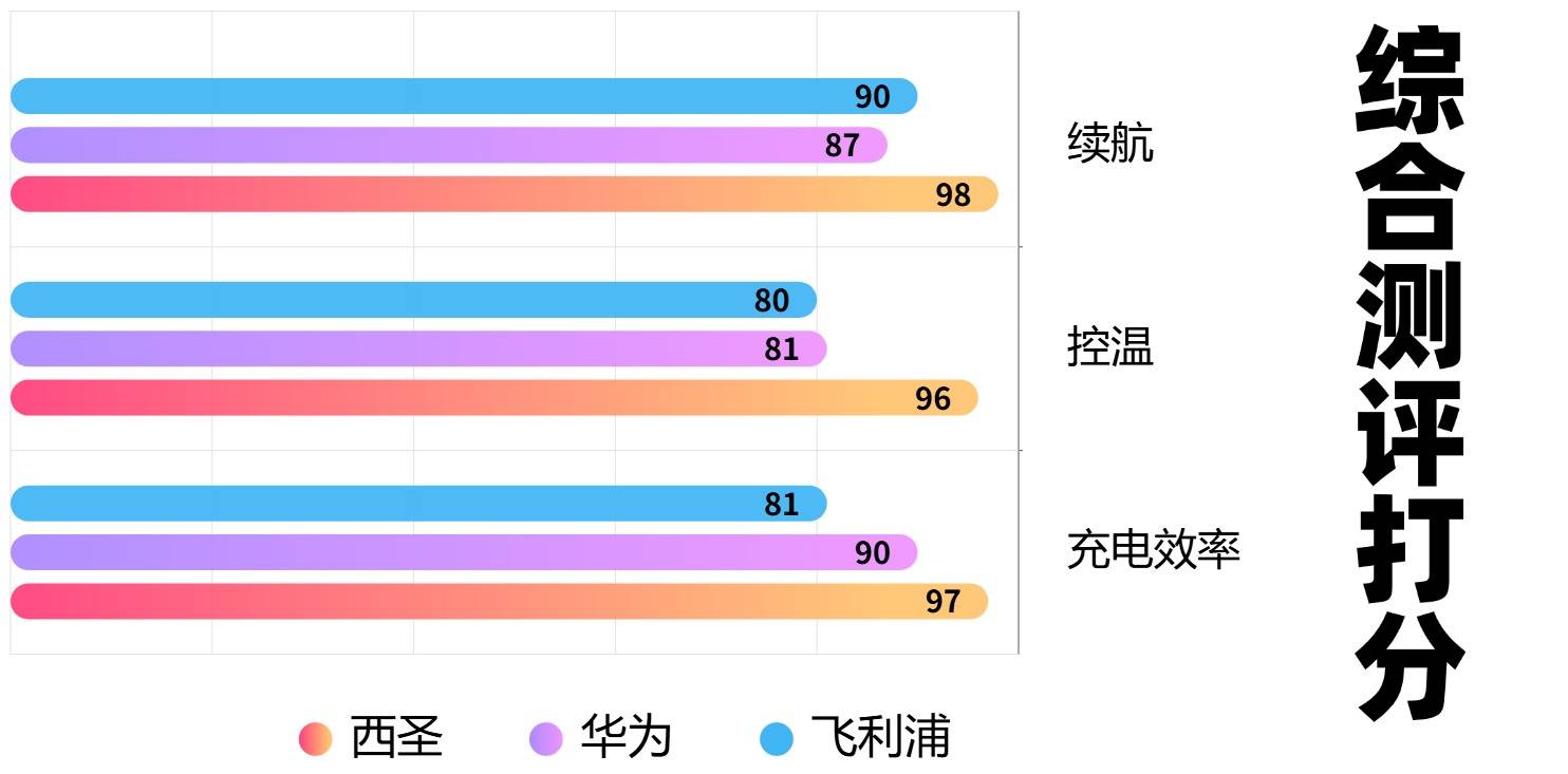 手机充电宝选哪个品牌好？西圣、飞利浦、华为充电宝数据大PK！