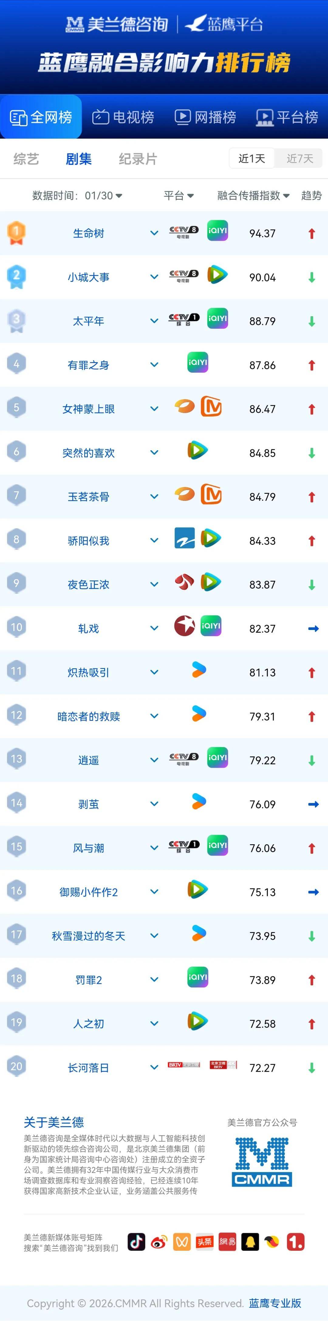 蓝鹰指数 |《声生不息·华流季》传递华语音乐从“内向凝聚”到“外向辐射”的温暖叙事，位列全网综艺、黄金档第一！