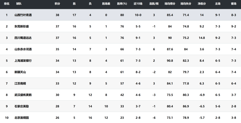 七连胜！新疆女篮有望冲击四强