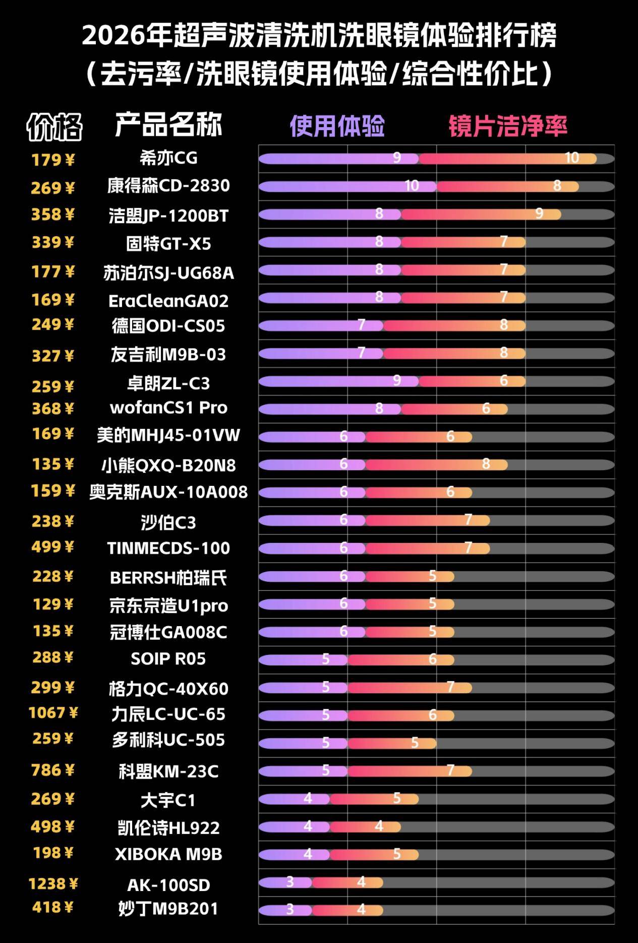 超声波清洗机哪个牌子好?2026超声波清洗机品牌排行榜前十名推荐!性价比、清洁力全方位分析评测!