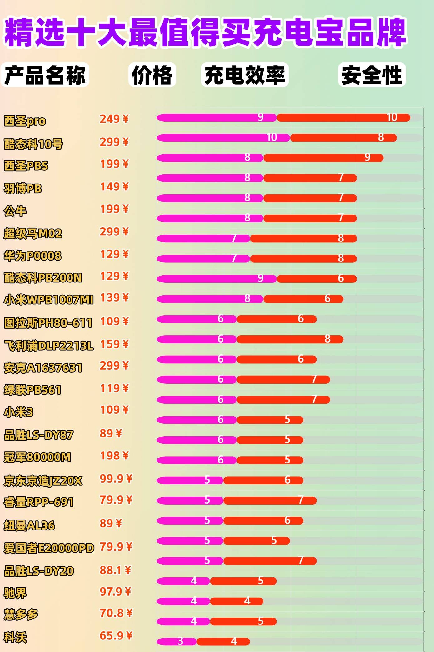 手机充电宝哪个品牌好一点？充电宝品牌排行前十名，大容量快充充电宝