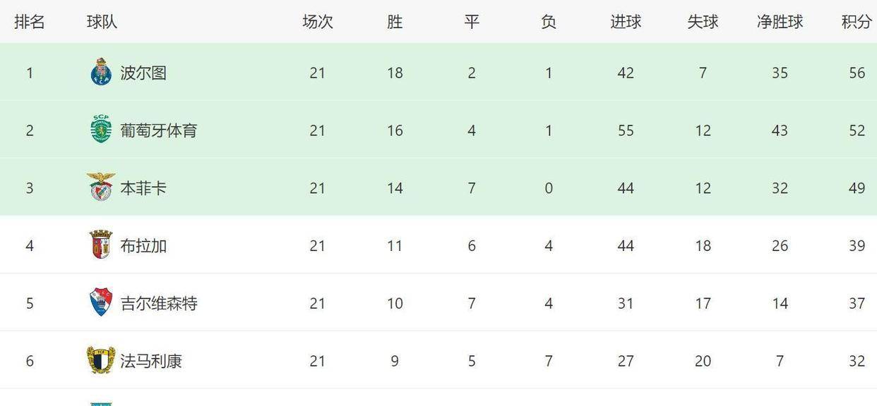 1-1平局带来转机！穆帅率队重燃争二希望，本菲卡距葡体仅3分，跻身前二即可踢欧冠
