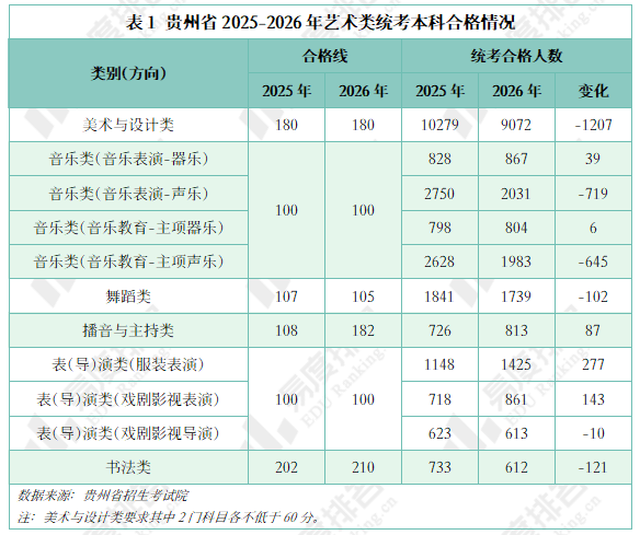 2026年贵州艺术类统考一分一段表分析，播音与主持类合格线大幅上涨