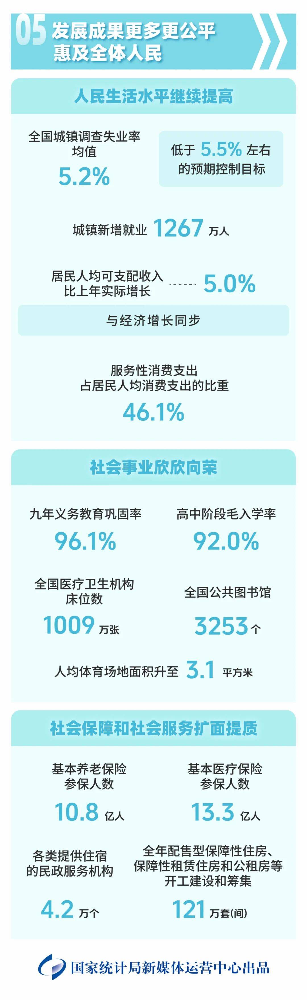 一图读懂 | 2025年国民经济和社会发展统计公报(图3)