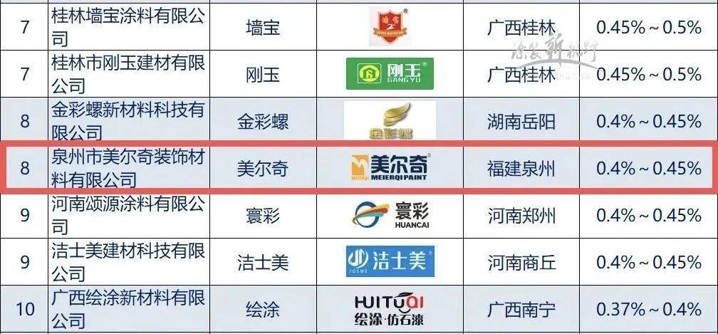 仿石top30丨首次杀入仿石漆八强，美尔奇开启品牌新高度 