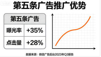 新手必看:微信朋友圈广告投放与信息流投流,优势互补实现高效获客