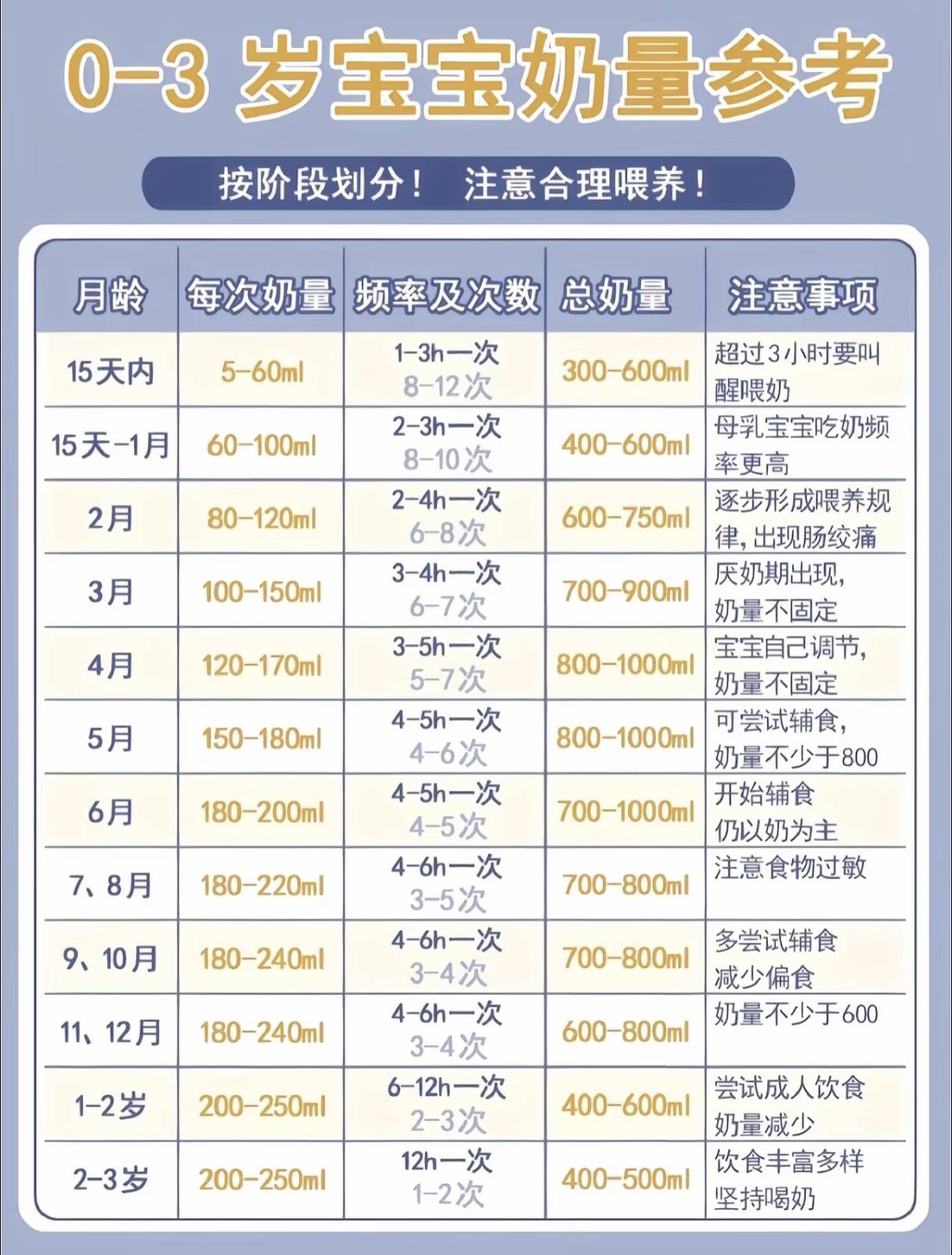 0-3岁宝宝奶量参考表,别再盲目填鸭式喂养