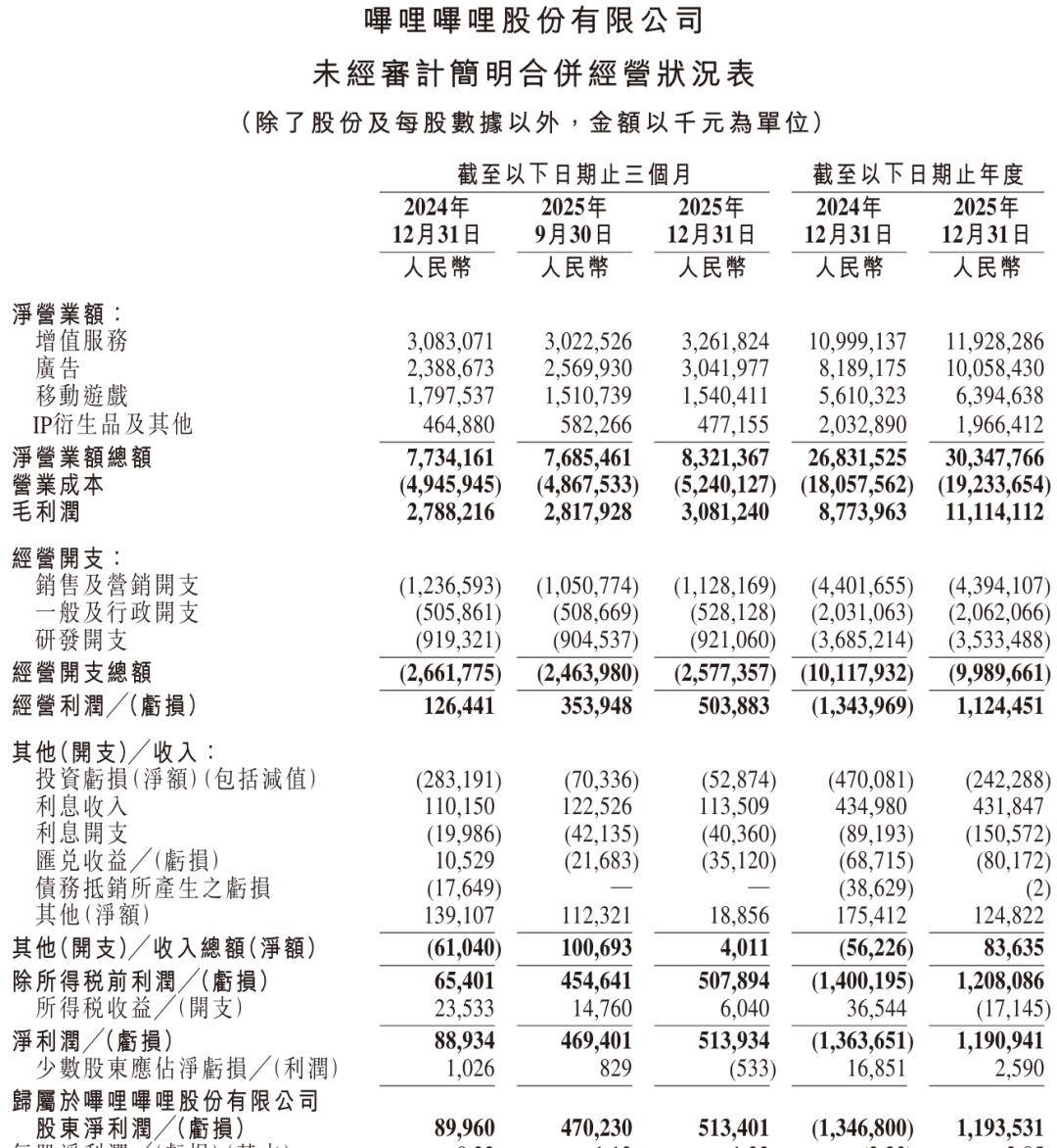 欢聚集团：2025年第四季度营收实现同比、环比双增长