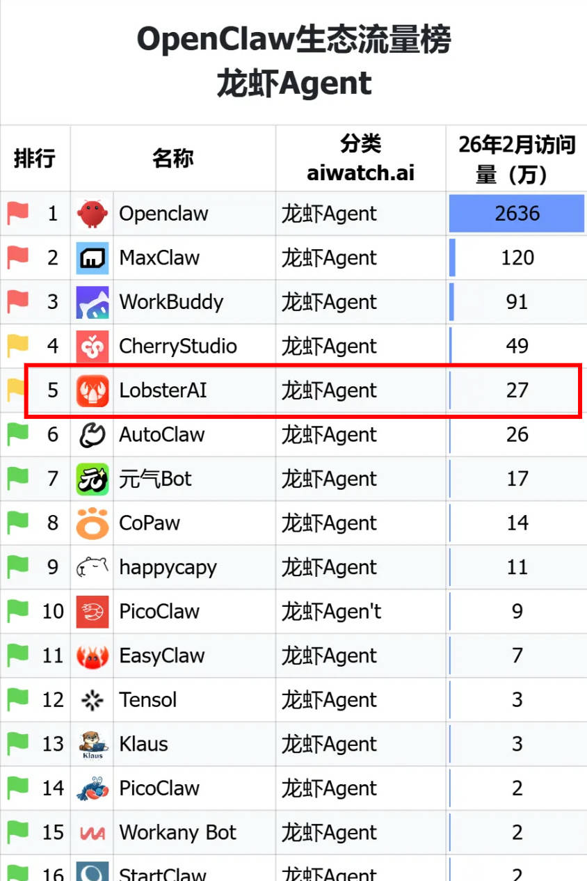 跻身OpenClaw Agent榜Top 5，网易有道龙虾（LobsterAI）首月访问量领跑 Agent 赛道