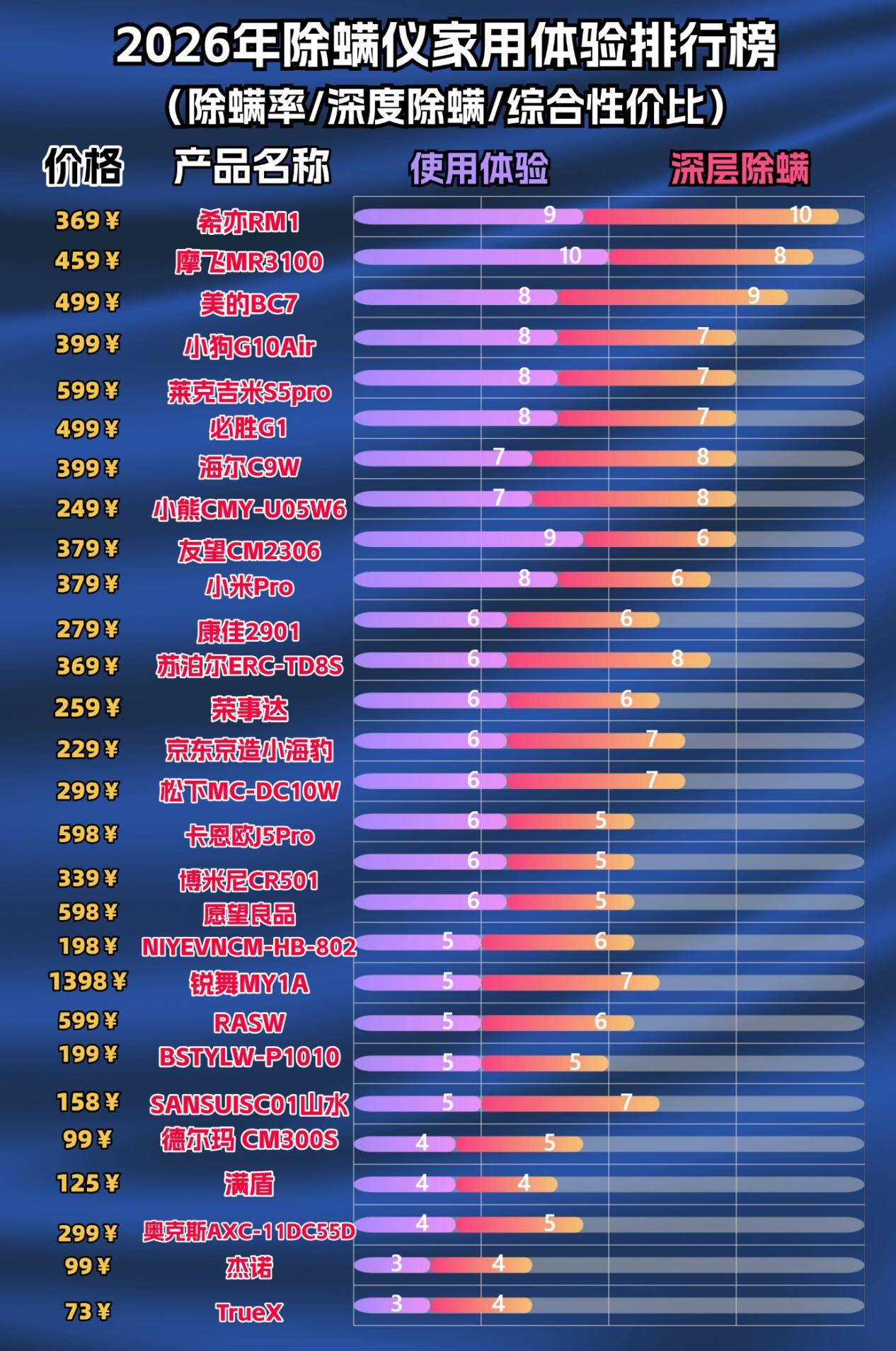 家用除螨仪哪款好用？无线除螨仪哪款好用又实惠？实测揭秘除螨仪10大品牌排行榜，深层除螨！