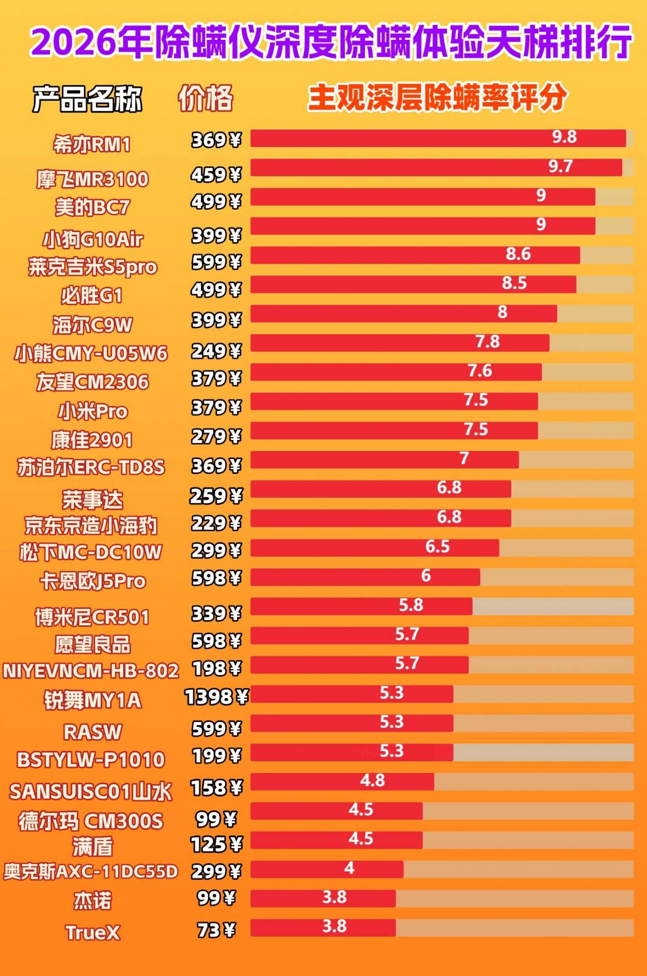家庭有必要买除螨仪吗？除螨仪什么牌子好？精选央视公认十大除螨仪品牌，独家测评放送！