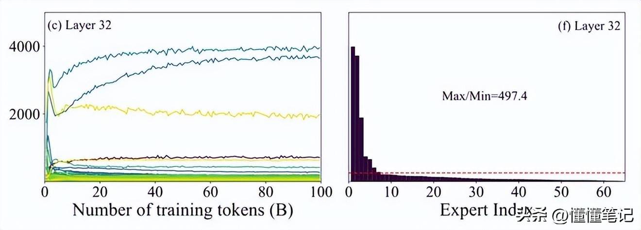 养“虾”要用脑：万亿参数之后，行业终于开始关心“参数含金量”-锋巢网