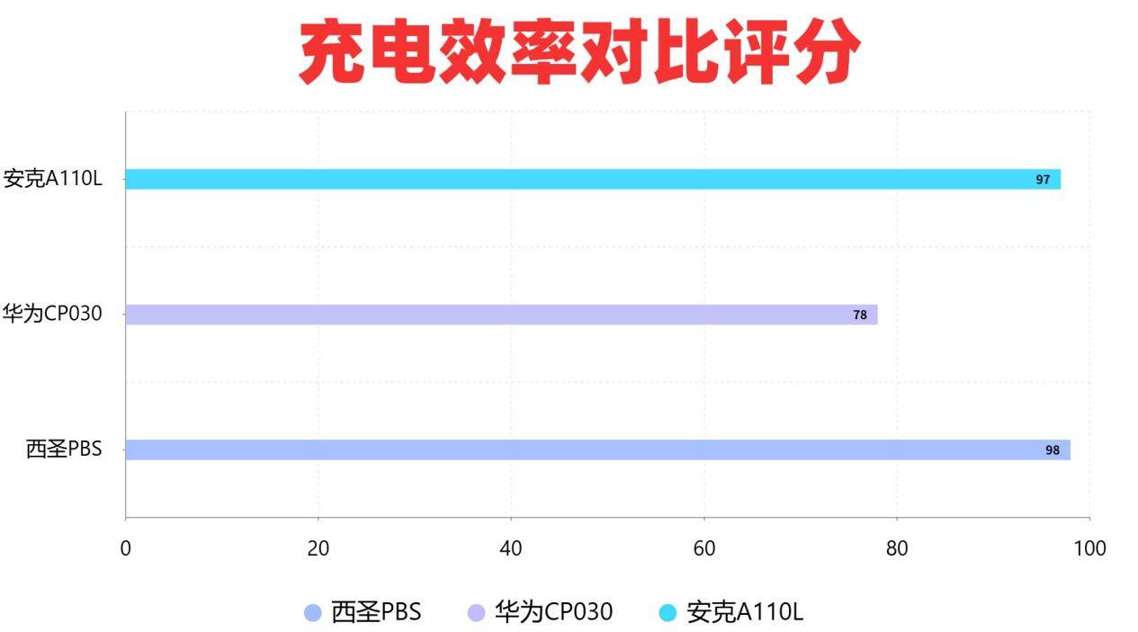 安克充电宝质量怎么样？西圣、华为、安克哪款充电宝性价比高？测评维度大公开！