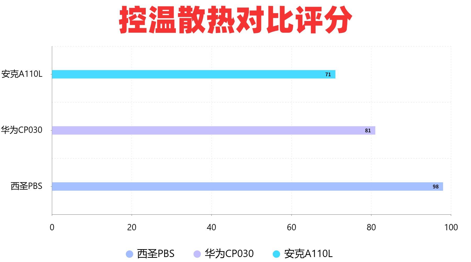 安克充电宝质量怎么样？西圣、华为、安克哪款充电宝性价比高？测评维度大公开！