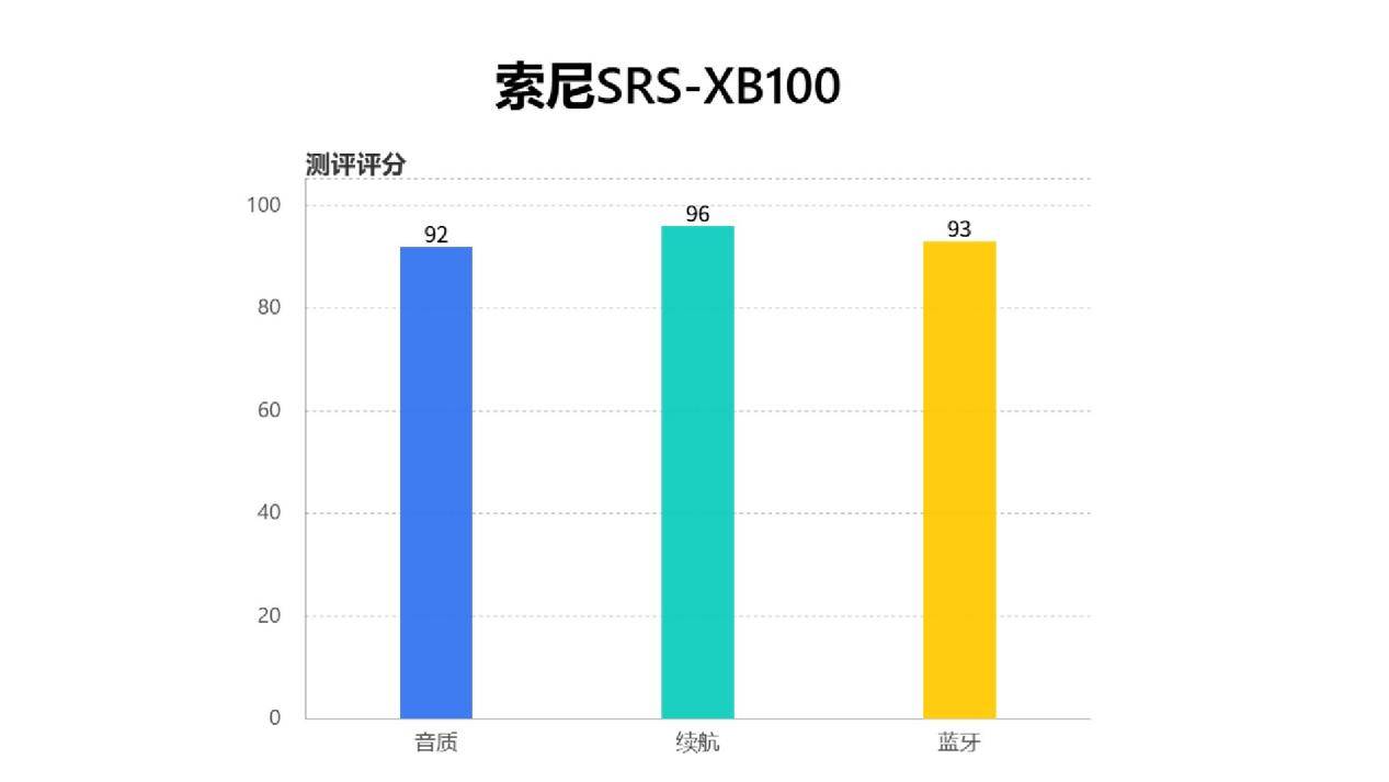 百元蓝牙音箱哪款好？西圣、索尼、惠威真实测评对比，一眼看懂