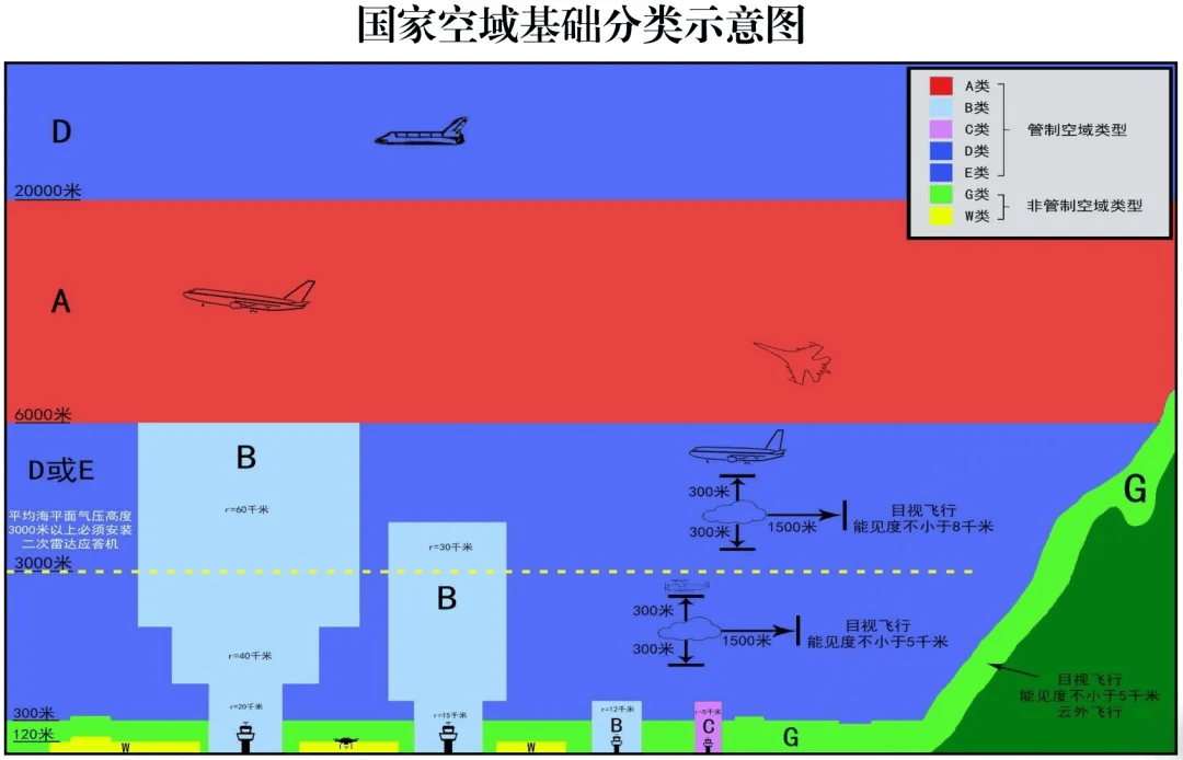 空域分类示意图.png