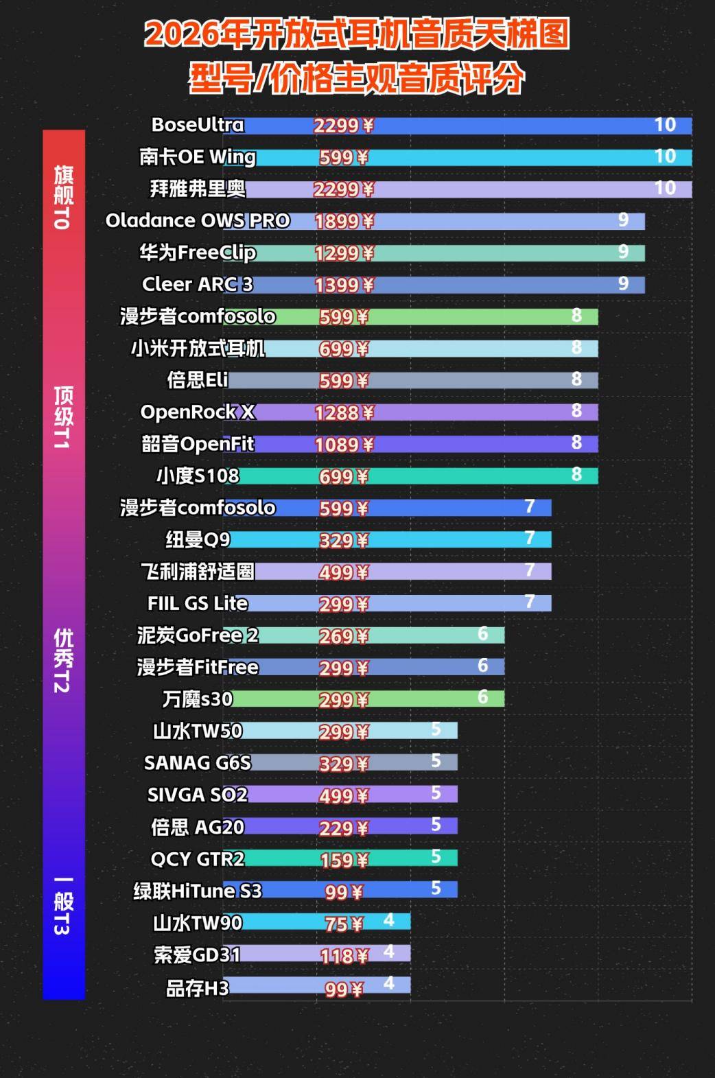 开放式蓝牙耳机哪个品牌好用？2026年开放式耳机品牌排行榜十强