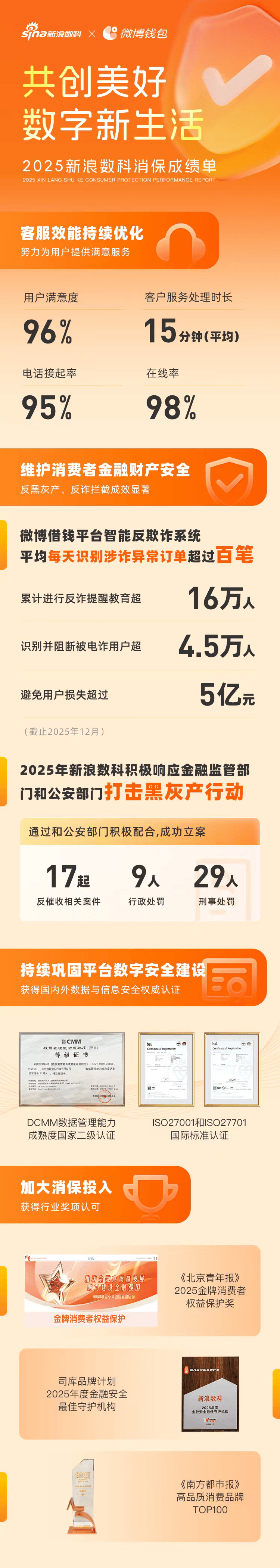 共创美好数字新生活：新浪数科发布2025年消保成绩单