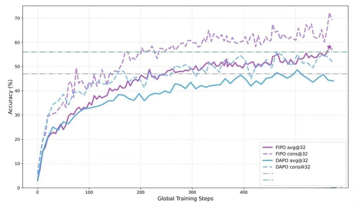 大模型推理革命：FIPO算法如何用2%关键Token，打破万字推理天花板