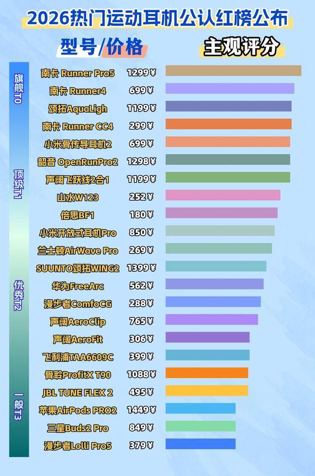 骑行听音乐用什么耳机比较好?2026十款适合骑行的运动耳机整理