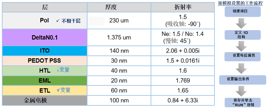 [TechwizD和TX液晶顯示軟件] TechWiz OLED應用：OLED中偏振光源的分析的圖1