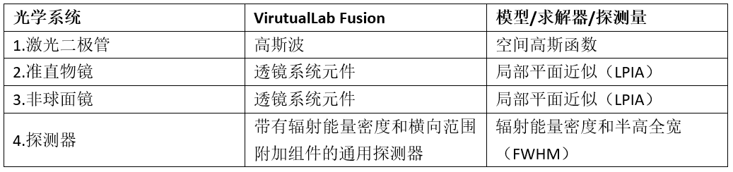 [VirtualLab] 非球面透鏡后焦點研究的圖7
